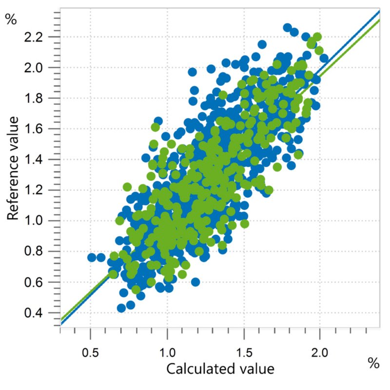 Correlation diagram and the respective FOMs for the prediction of fiber content in fish meal using an OMNIS NIR Analyzer Solid.