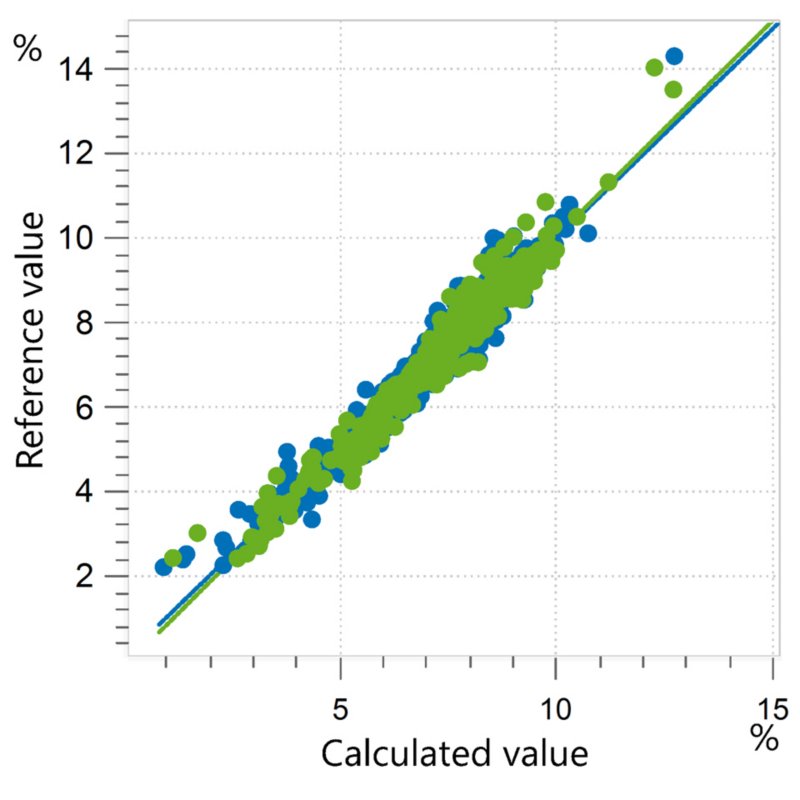 Correlation diagram and the respective FOMs for the prediction of moisture content in fish meal using an OMNIS NIR Analyzer Solid.