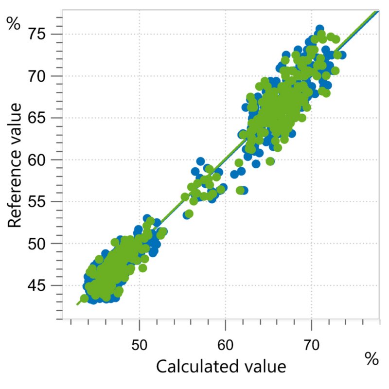 Correlation diagram and the respective FOMs for the prediction of protein content in fish meal using an OMNIS NIR Analyzer Solid.