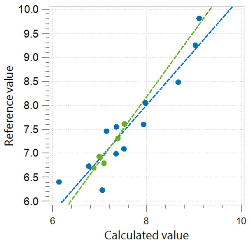 Correlation diagram for the prediction of acid number in the stearate hydrogenation process with the OMNIS NIR Analyzer Liquid/Solid. 