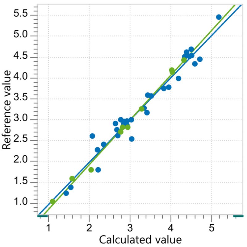 Correlation diagram for the prediction of acid number in stearate pre-entry samples with the OMNIS NIR Analyzer Liquid/Solid.