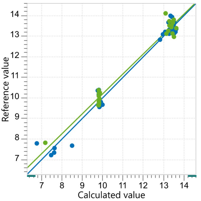 Correlation diagram for the prediction of ash content in Mg, Ca, and Zn stearate samples with the OMNIS NIR Analyzer Liquid/Solid.