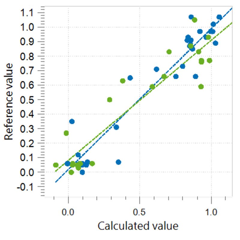 Correlation diagram for the prediction of the granulometry in Mg, Ca, and Zn stearate samples with the OMNIS NIR Analyzer Liquid/Solid.