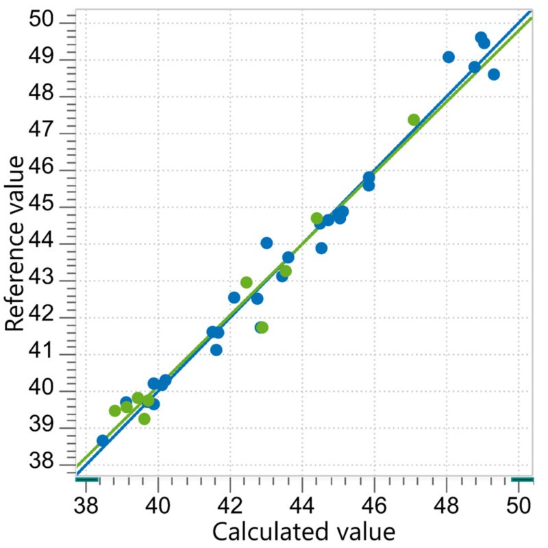 Correlation diagram for the prediction of iodine value in stearate pre-entry samples with the OMNIS NIR Analyzer Liquid/Solid.