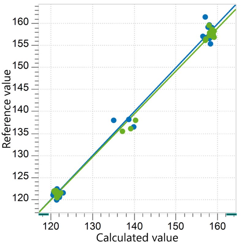 Correlation diagram for the prediction of the melting point in Mg, Ca, and Zn stearate samples with the OMNIS NIR Analyzer Liquid/Solid.