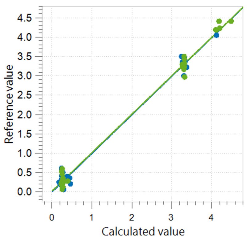 Correlation diagram for the prediction of moisture content in Mg, Ca, and Zn stearate samples with the OMNIS NIR Analyzer Liquid/Solid. 