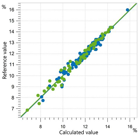 Correlation diagram and the respective figures of merit for the prediction of moisture content in corn starch using an OMNIS NIR Analyzer Solid.