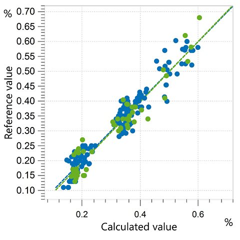 Correlation diagram and the respective figures of merit for the prediction of protein content in corn starch using an OMNIS NIR Analyzer Solid.