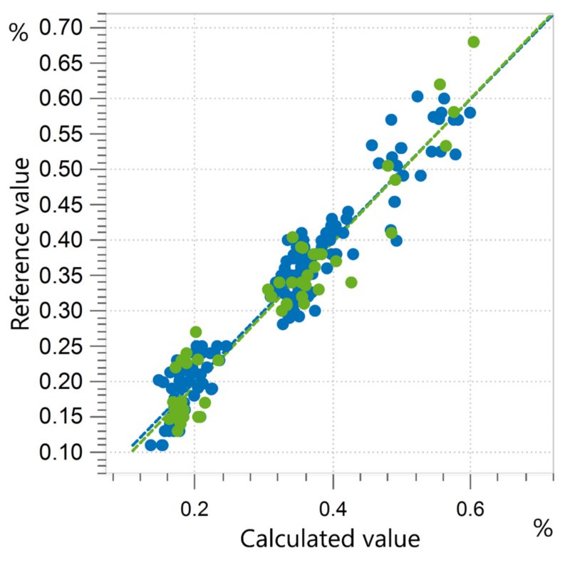 Correlation diagram and the respective figures of merit for the prediction of protein content in corn starch using an OMNIS NIR Analyzer Solid.