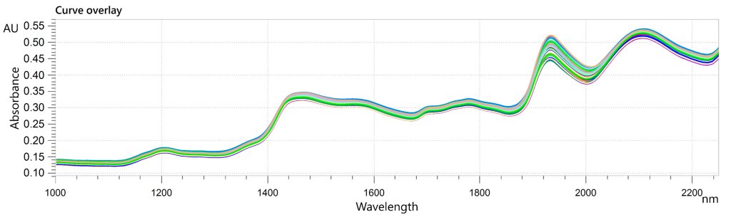 Selection of NIR spectra from starch samples measured in this study. Data was obtained with an OMNIS NIR Analyzer Solid.