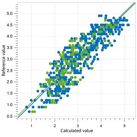Correlation diagram and the respective FOMs for the prediction of olive maturity index in intact olives using an OMNIS NIR Analyzer Solid.