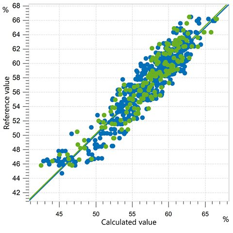 Correlation diagram and the respective FOMs for the prediction of moisture content in intact olives using an OMNIS NIR Analyzer Solid.