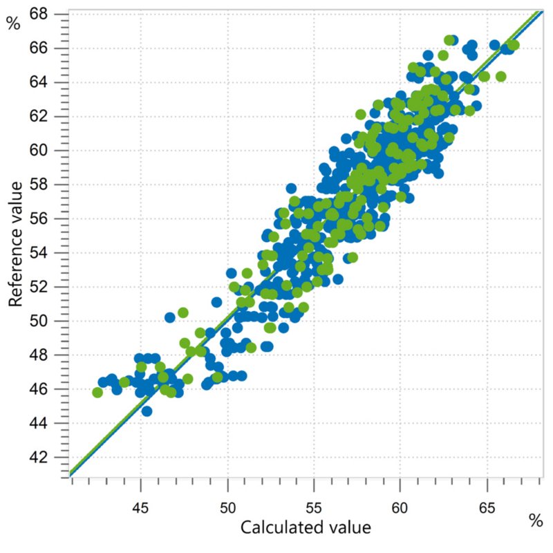 Correlation diagram and the respective FOMs for the prediction of moisture content in intact olives using an OMNIS NIR Analyzer Solid.