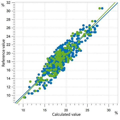 Correlation diagram and the respective FOMs for the prediction of oil content in intact olives using an OMNIS NIR Analyzer Solid.