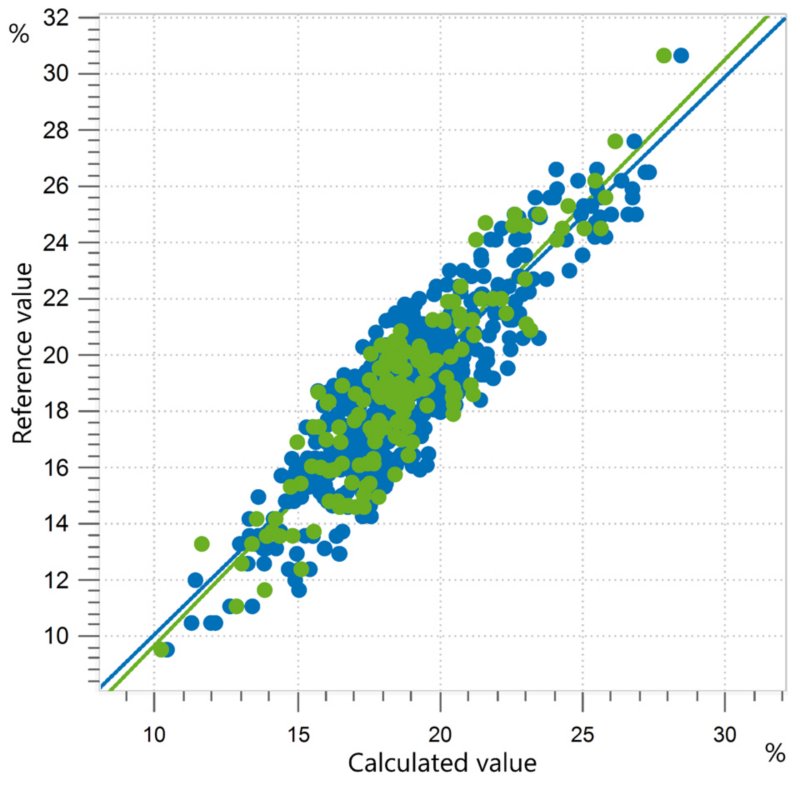 Correlation diagram and the respective FOMs for the prediction of oil content in intact olives using an OMNIS NIR Analyzer Solid.