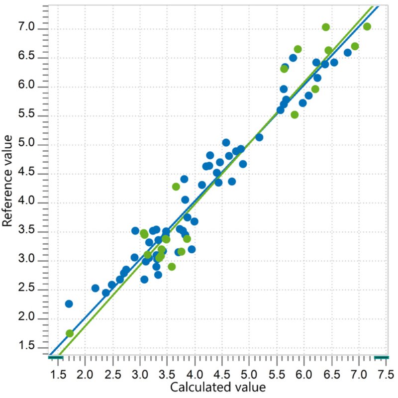 Correlation diagram for the prediction of salt in picked olives measured in an OMNIS NIR Analyzer Solid. Reference values were measured using potentiometric titration according to Metrohm Application Note AN-T-003.