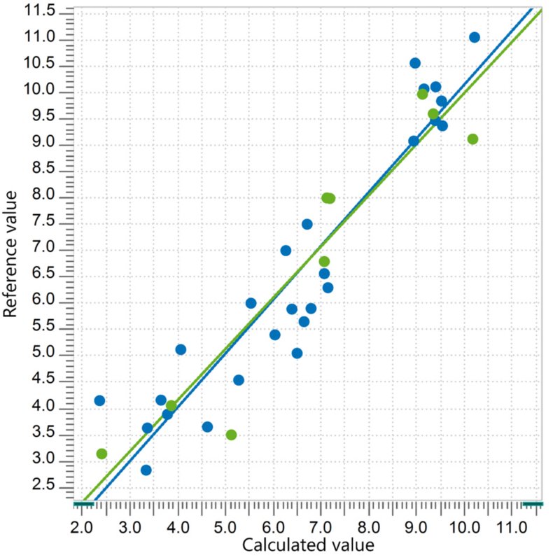 Correlation diagram for the prediction of salt in picked peppers measured in an OMNIS NIR Analyzer Solid. Reference values were measured using potentiometric titration according to Metrohm Application Note AN-T-003.