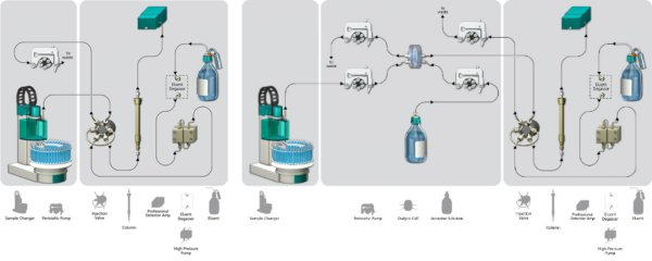 Esempio di configurazione del sistema per l'analisi diretta del lattosio (a sinistra, preparazione del campione obbligatoria come ad esempio la precipitazione di Carrez) e con dialisi opzionale (a destra, non è necessaria alcuna preparazione aggiuntiva del campione). La dialisi in linea è opzionale e può essere aggiunta a qualsiasi configurazione di strumentazione esistente. Per la precipitazione Carrez, il percorso del campione va direttamente dall'autocampionatore al circuito del campione (PEEK, 10 μL).  Il trasporto del campione avviene tramite pompa peristaltica. Dal circuito del campione, il campione viene iniettato direttamente nella colonna (Metrosep Carb 2 - 250/4.0), dove viene eluito con un eluente isocratico NaOH da 400 mmol/L prima del rilevamento amperometrico pulsato (PAD).