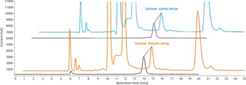 Determinazione del lattosio negli alimenti per l'infanzia (NIST 2383a). Confronto di due metodi di preparazione del campione: dialisi in linea (c(lattosio) = 51,1 mg/L, arancione) e precipitazione Carrez (c(lattosio) = 49,6 mg/L, blu). La deviazione standard relativa dei due campioni è del 2,1%. Per confronto, viene sovrapposto uno standard di lattosio da 40 mg/L (nero). 