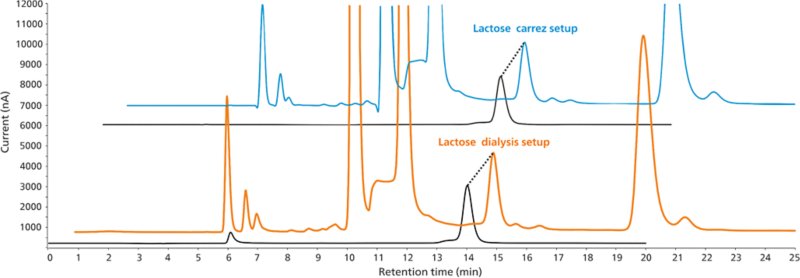 Determinazione del lattosio negli alimenti per l'infanzia (NIST 2383a). Confronto di due metodi di preparazione del campione: dialisi in linea (c(lattosio) = 51,1 mg/L, arancione) e precipitazione Carrez (c(lattosio) = 49,6 mg/L, blu). La deviazione standard relativa dei due campioni è del 2,1%. Per confronto, viene sovrapposto uno standard di lattosio da 40 mg/L (nero). 