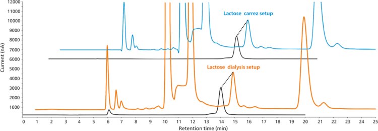 Determinación de lactosa en alimentos para bebés (NIST 2383a). Comparación de dos métodos de preparación de muestras: Diálisis en línea (c(lactosa) = 51,1 mg/L, naranja) y precipitación de Carrez (c(lactosa) = 49,6 mg/L, azul). La desviación estándar relativa de las dos muestras es 2,1%. A modo de comparación, se superpone un estándar de lactosa de 40 mg/L (negro). 
