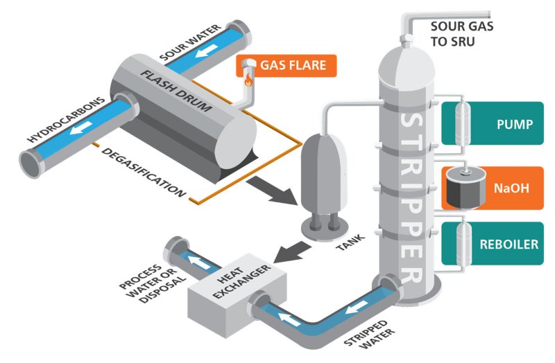 Schema del processo di stripping dell'acqua acida (SRU: Sulphur Recovery Unit).
