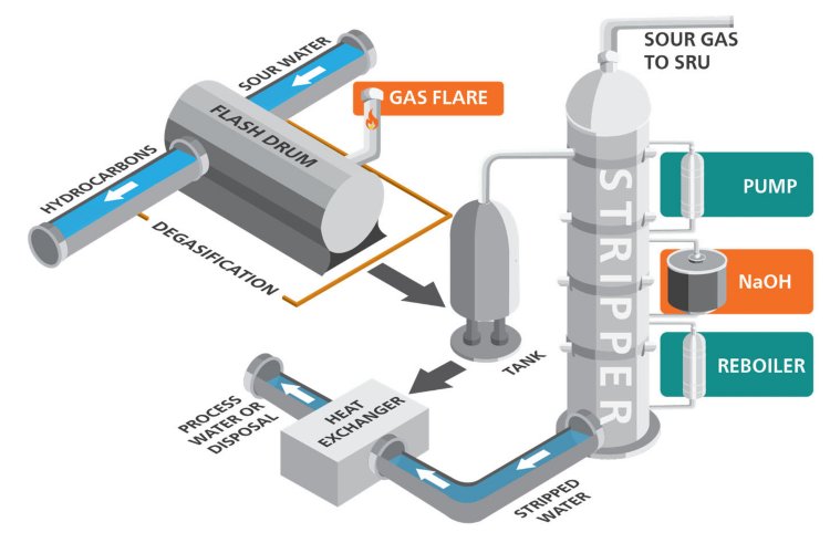  Sour water stripping process scheme (SRU: Sulfur Recovery Unit). 