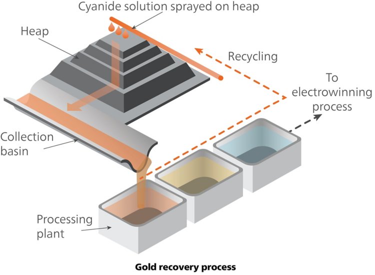 Ein illustriertes Diagramm des Goldgewinnungsprozesses.