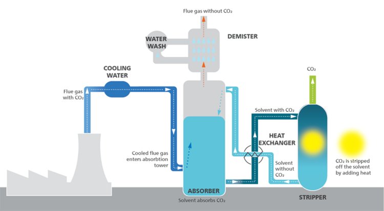 Illustrated diagram of the carbon capture and sequestration (CCS) process.