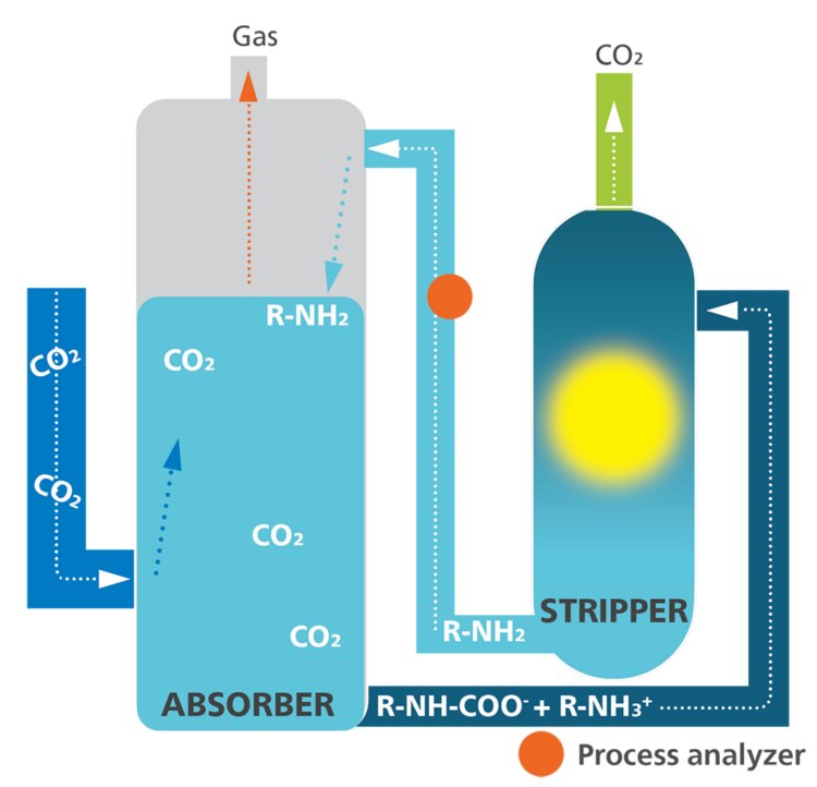 Illustration highlighting how the carbon dioxide  absorbance process works in a CCP with suggested location for  online process analysis.