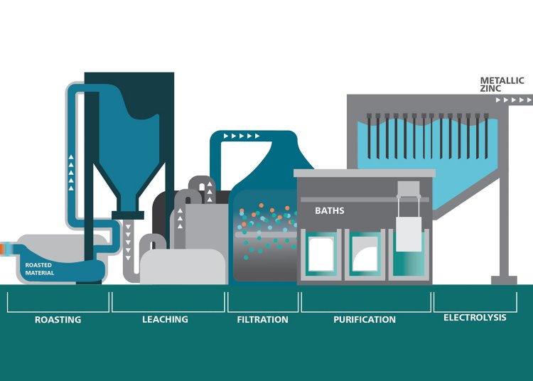 An illustrated diagram showing the major steps in the zinc refining process.
