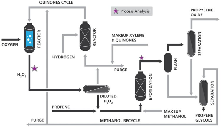 Diagrama de proceso esquemático que describe el método de peróxido de hidrógeno-óxido de propileno (HP-PO) para la producción de PO sin subproductos.  Las estrellas señalan dónde se puede integrar el análisis de procesos en línea para operaciones más seguras y eficientes.