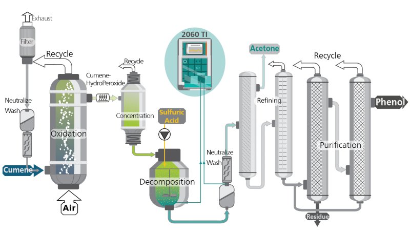 Simplified schematic showing how phenol is produced from cumene.