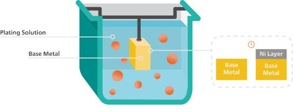 Schematische Darstellung des stromlosen Vernickelungsprozesses.