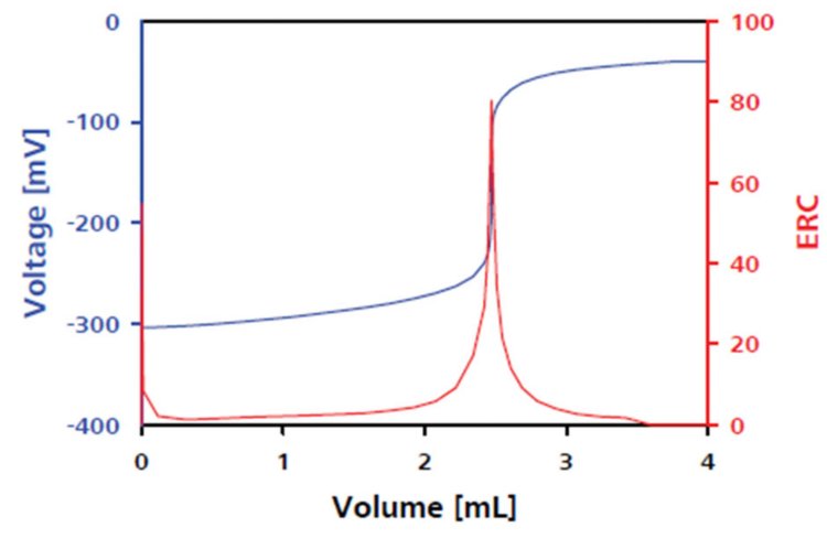 Curva di retrotitolazione dello iodio con tiosolfato. ERC: Criterio di riconoscimento del punto di equivalenza.
