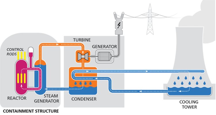 Illustration of the various water circuits in a nuclear reactor (left: primary circuit, center: secondary circuit, right: cooling circuit).