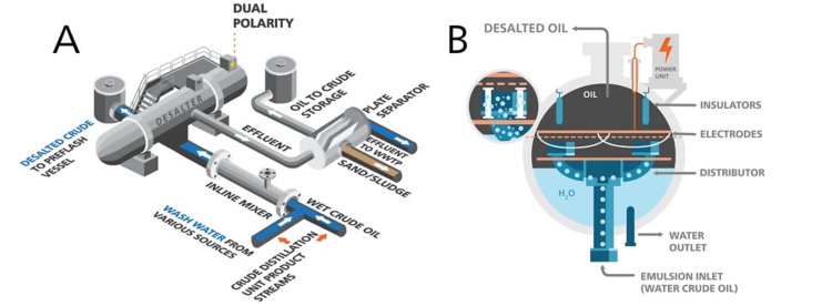 (a) Schematic diagram of a typical crude oil desalter process. (b) Cross-sectional view of a crude oil desalter. 