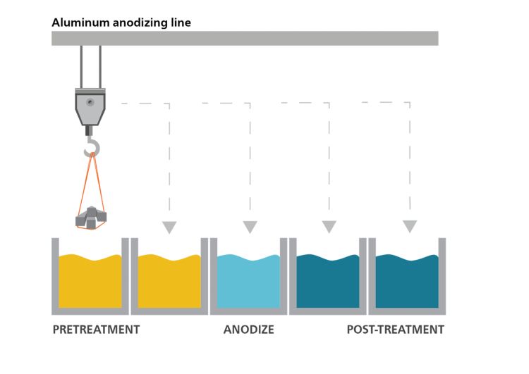 Illustration of a typical anodizing line.