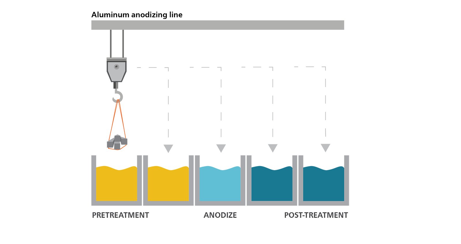 Illustration of a typical anodizing line.