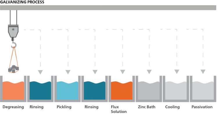 Illustration of the multi-step hot-dip galvanizing process. The pickling bath is shown in light blue.