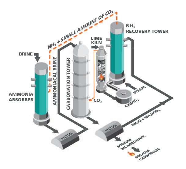 Illustration of the Solvay process