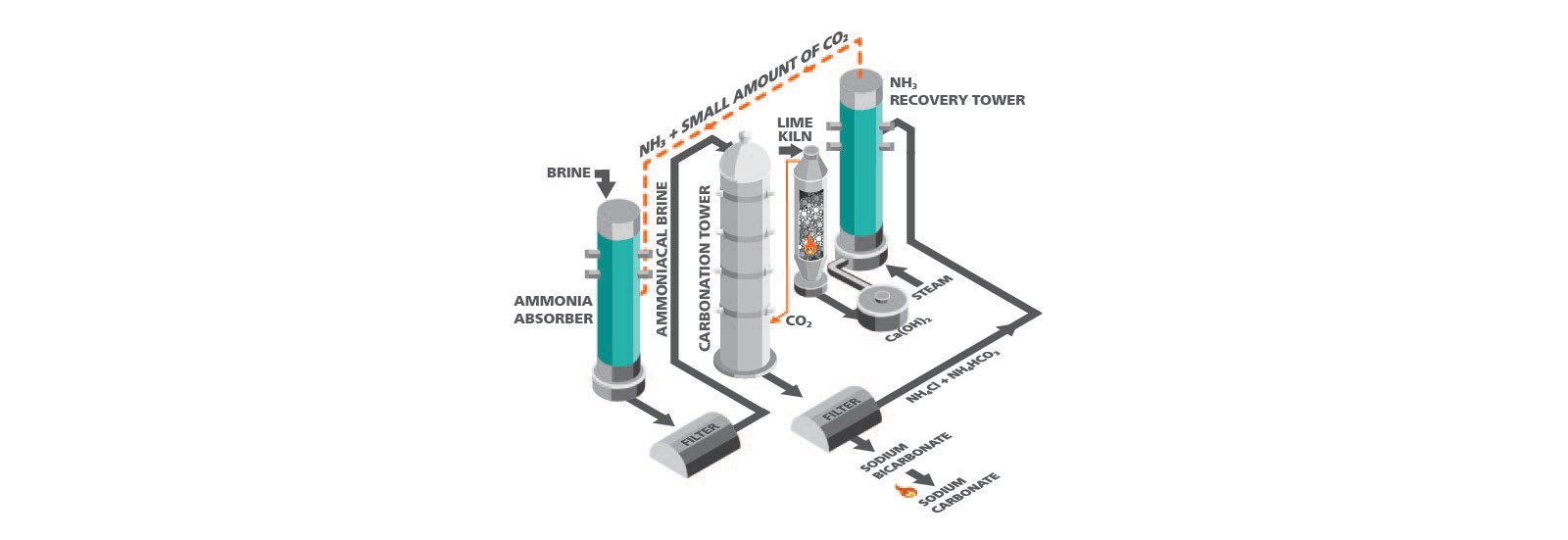 Illustration of the Solvay process