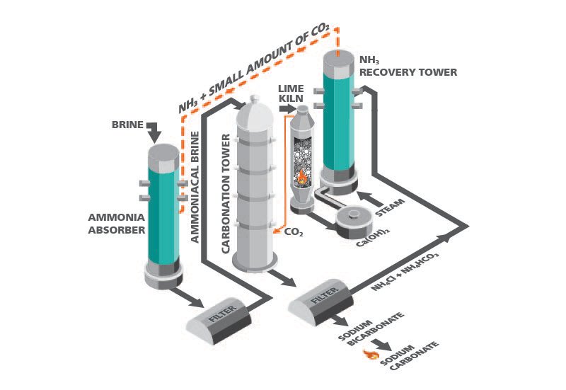 Illustration of the Solvay process