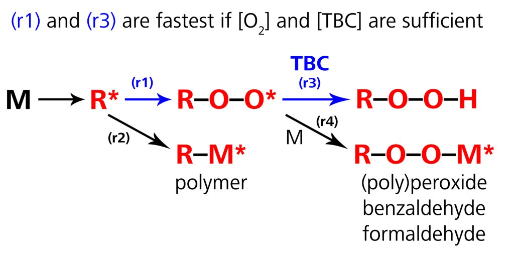 Mechanism for the inhibition of polymer formation in styrene monomer with the addition of TBC and oxygen.