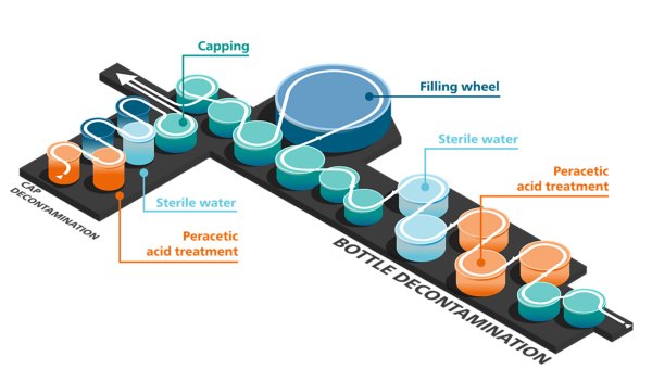 Illustration of the aseptic treatment process of PET bottles in a bottling line.