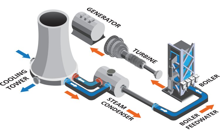 Esempio schematico di un sistema di raffreddamento ad acqua a ricircolo di acqua per una centrale termoelettrica.