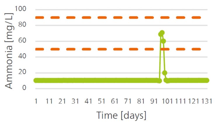 Gráfico de tendencias de amoníaco (NH3) que muestra un aumento en la concentración durante un período de 130 días, lo que podría provocar una posible corrosión. Las líneas discontinuas son guías de medidas de control, que se pueden cambiar según los requisitos de su proceso.