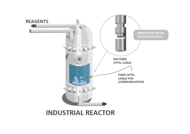 a) NIR model illustrating how different mixing steps in the PU production process can be shortened. Spot sampling (red dots) can  miss certain events. b) Stylization of suggested placement for NIR probe in an industrial PU reactor.
