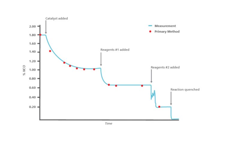 reaction between polyisocyanates and polyols