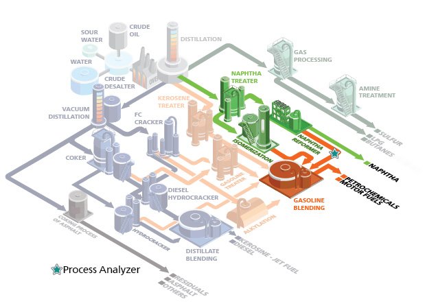 Illustration of the petrochemical refining process